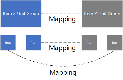 Table mappings for unit groups